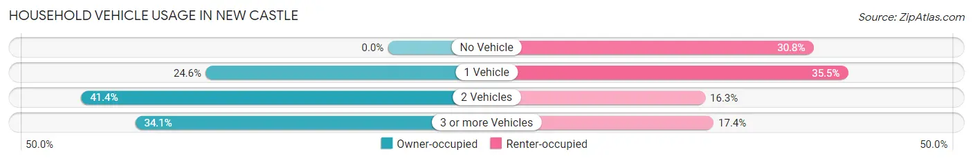 Household Vehicle Usage in New Castle