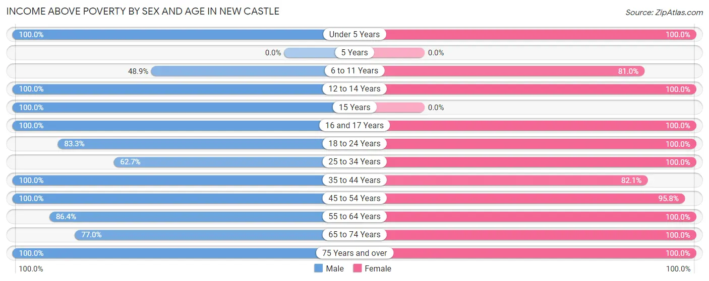 Income Above Poverty by Sex and Age in New Castle
