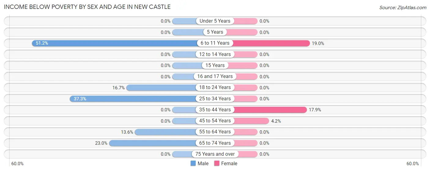 Income Below Poverty by Sex and Age in New Castle