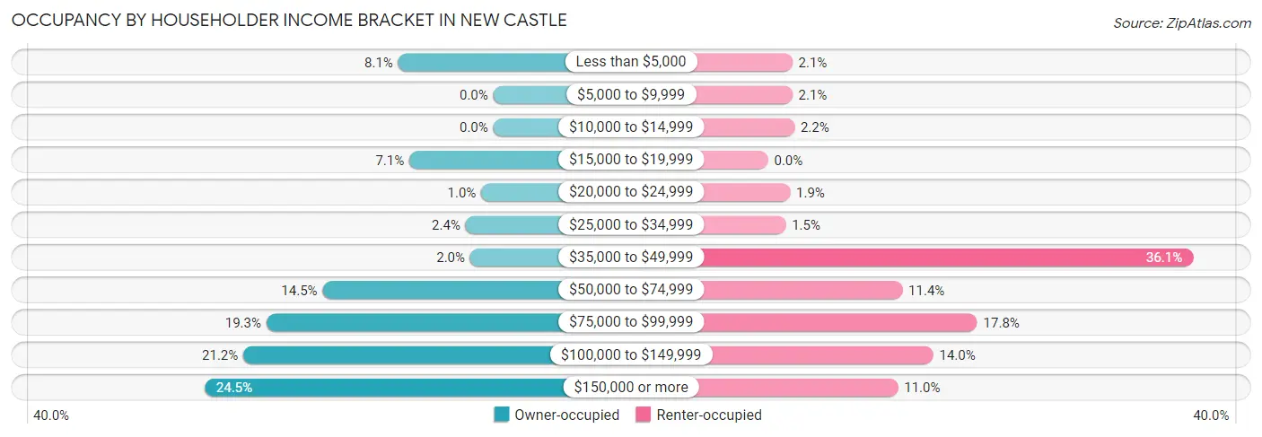 Occupancy by Householder Income Bracket in New Castle