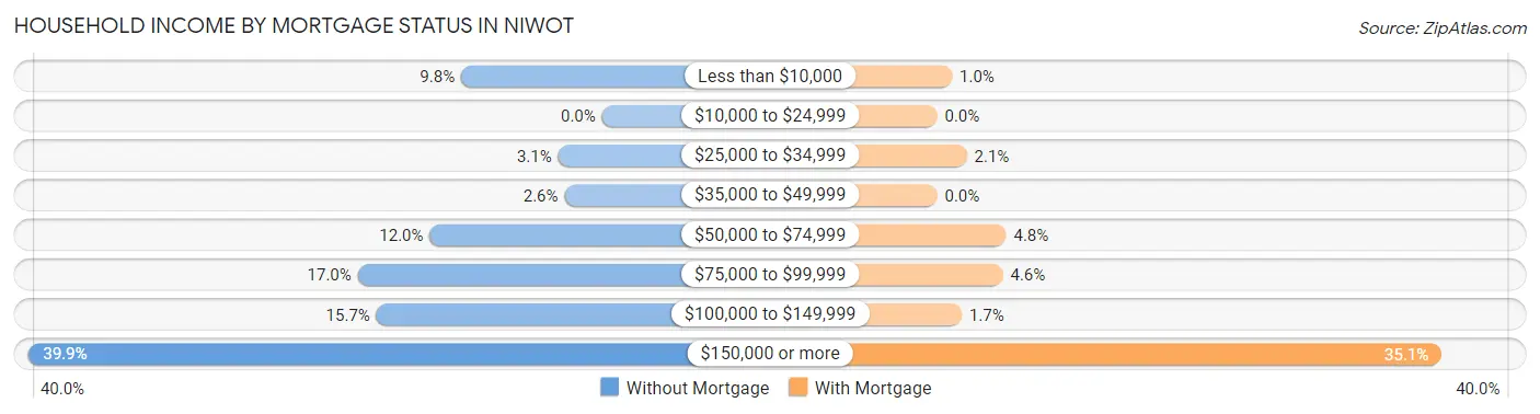 Household Income by Mortgage Status in Niwot