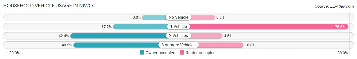 Household Vehicle Usage in Niwot