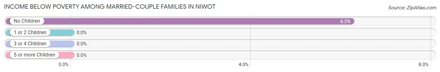 Income Below Poverty Among Married-Couple Families in Niwot