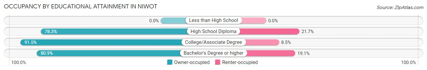 Occupancy by Educational Attainment in Niwot
