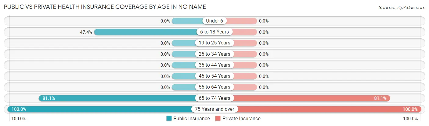 Public vs Private Health Insurance Coverage by Age in No Name
