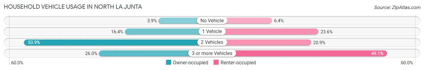 Household Vehicle Usage in North La Junta
