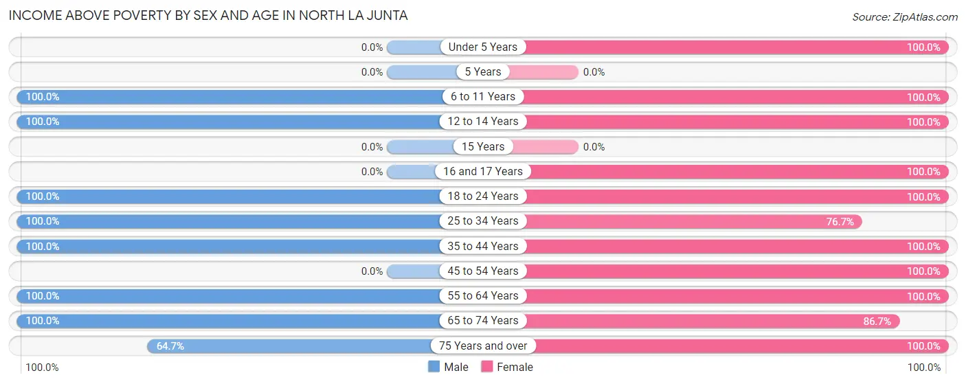 Income Above Poverty by Sex and Age in North La Junta