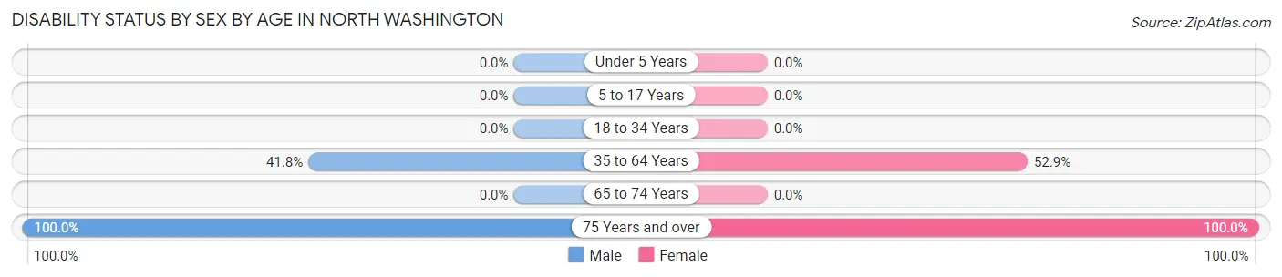 Disability Status by Sex by Age in North Washington