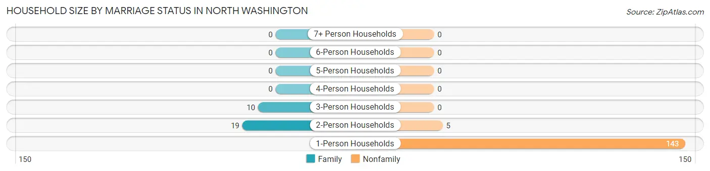 Household Size by Marriage Status in North Washington