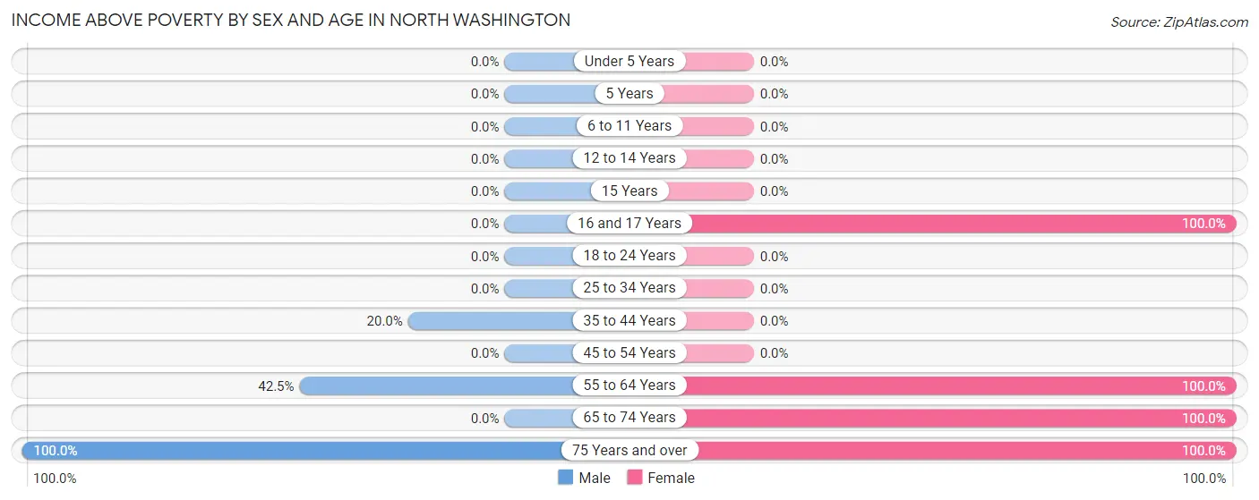 Income Above Poverty by Sex and Age in North Washington