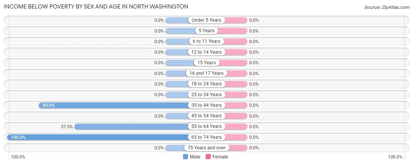 Income Below Poverty by Sex and Age in North Washington