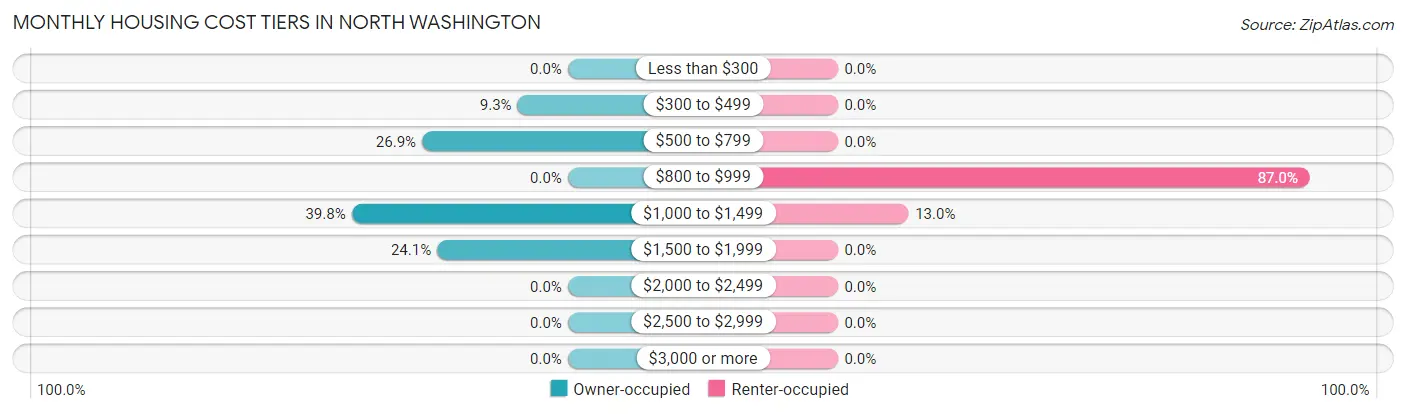 Monthly Housing Cost Tiers in North Washington