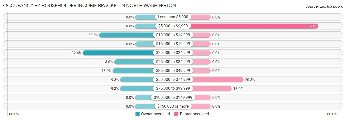 Occupancy by Householder Income Bracket in North Washington