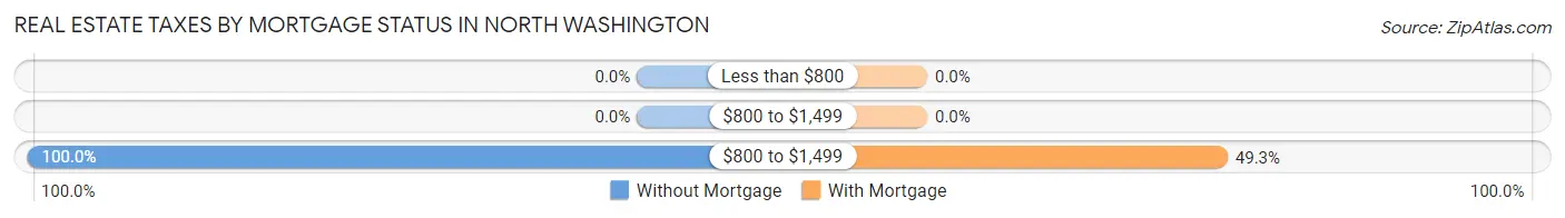 Real Estate Taxes by Mortgage Status in North Washington