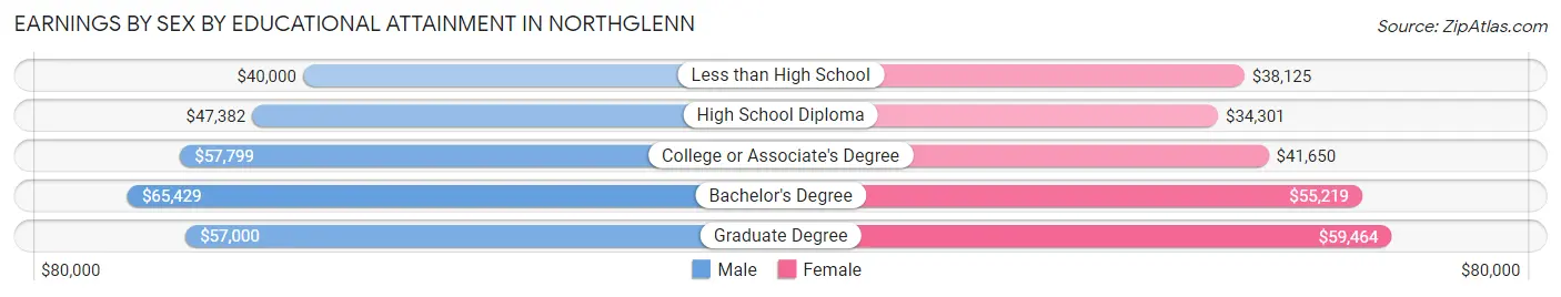 Earnings by Sex by Educational Attainment in Northglenn