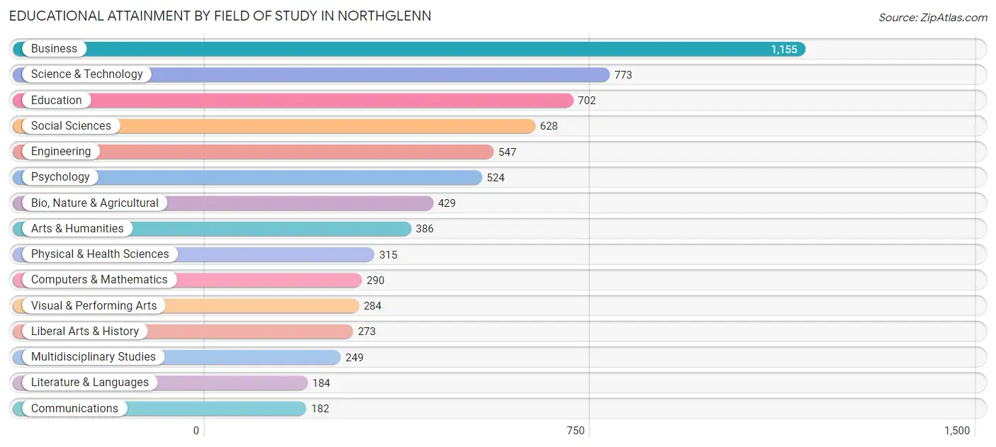 Educational Attainment by Field of Study in Northglenn