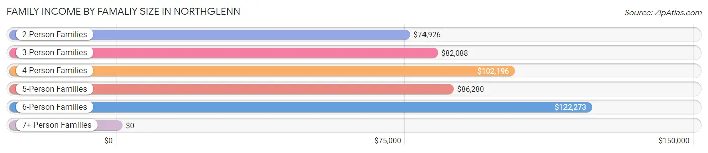Family Income by Famaliy Size in Northglenn