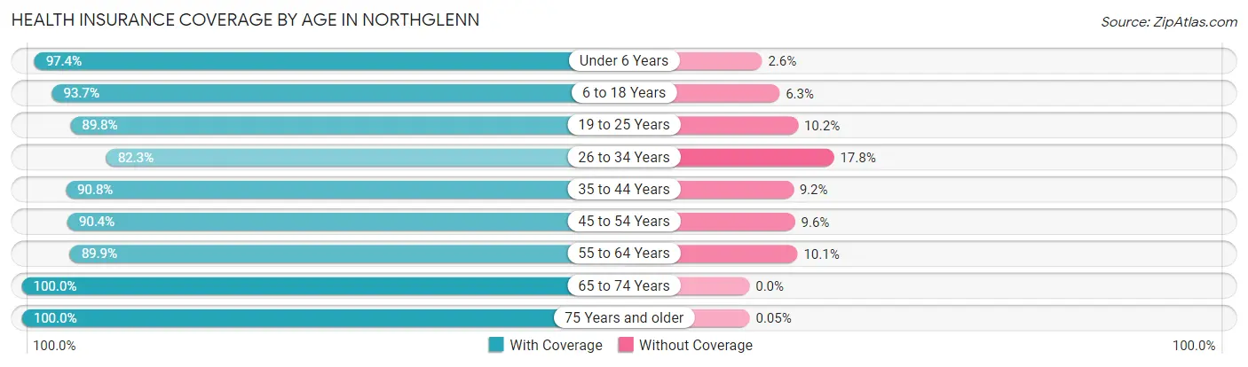 Health Insurance Coverage by Age in Northglenn