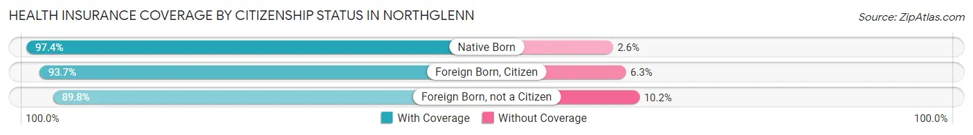 Health Insurance Coverage by Citizenship Status in Northglenn
