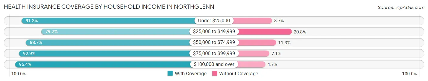 Health Insurance Coverage by Household Income in Northglenn