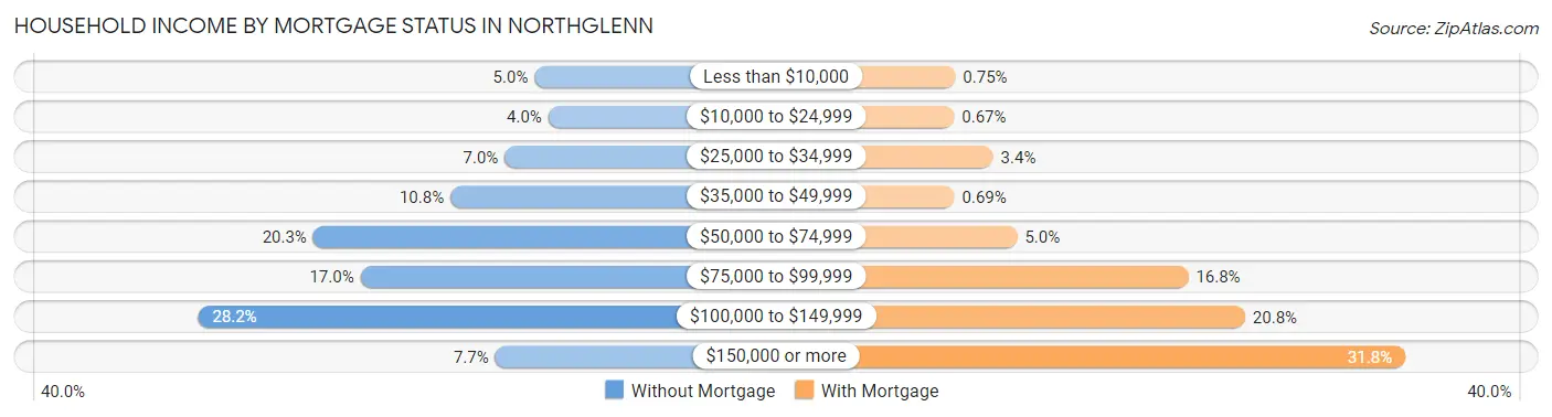 Household Income by Mortgage Status in Northglenn