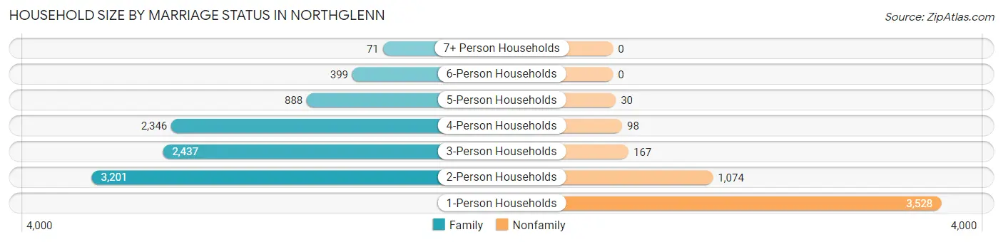 Household Size by Marriage Status in Northglenn