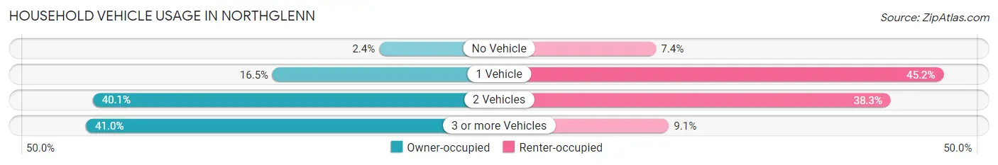 Household Vehicle Usage in Northglenn