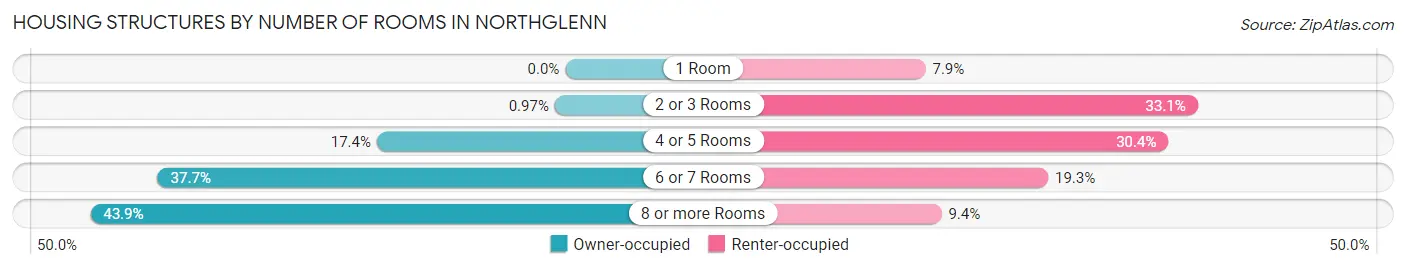 Housing Structures by Number of Rooms in Northglenn