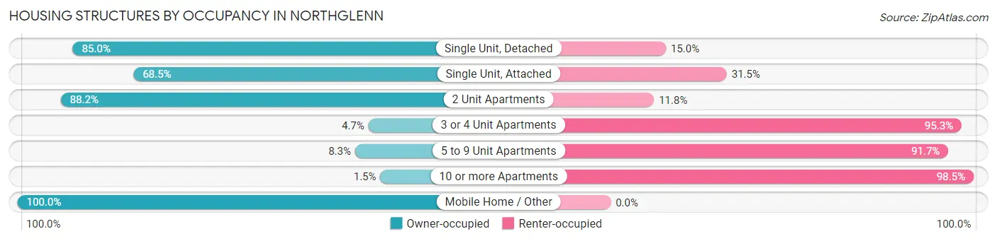 Housing Structures by Occupancy in Northglenn