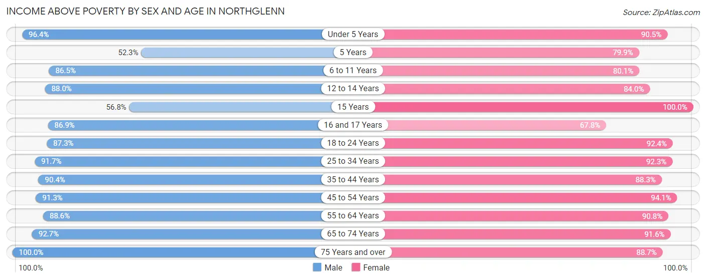 Income Above Poverty by Sex and Age in Northglenn