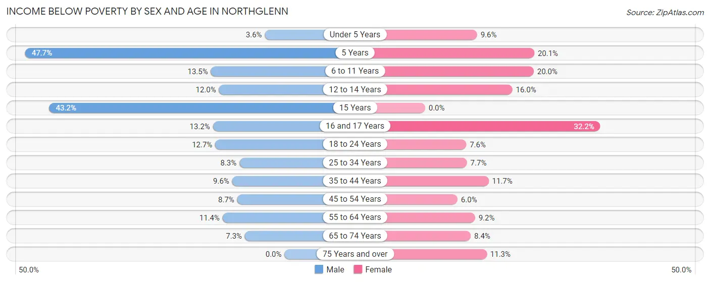 Income Below Poverty by Sex and Age in Northglenn
