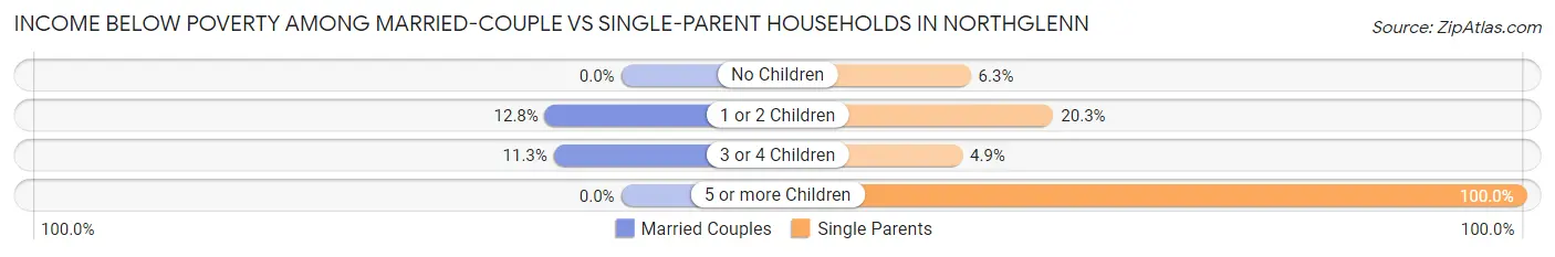 Income Below Poverty Among Married-Couple vs Single-Parent Households in Northglenn