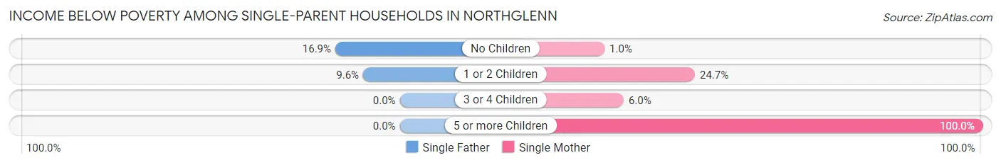 Income Below Poverty Among Single-Parent Households in Northglenn