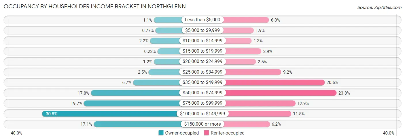 Occupancy by Householder Income Bracket in Northglenn