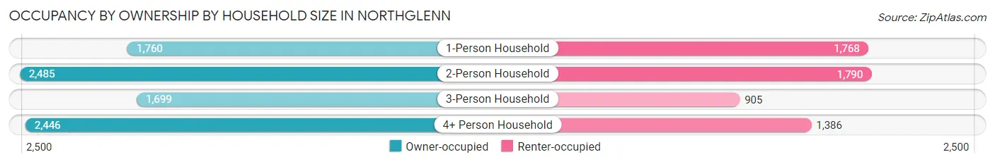Occupancy by Ownership by Household Size in Northglenn