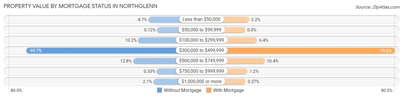 Property Value by Mortgage Status in Northglenn