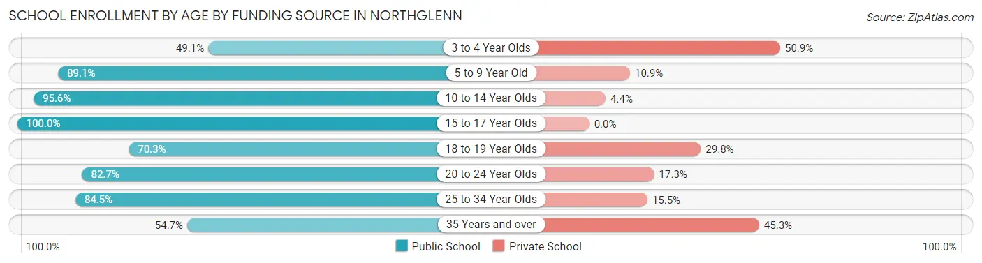 School Enrollment by Age by Funding Source in Northglenn