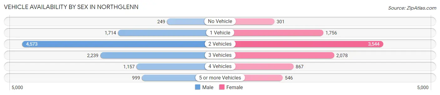 Vehicle Availability by Sex in Northglenn