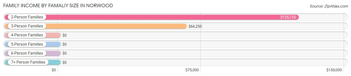 Family Income by Famaliy Size in Norwood