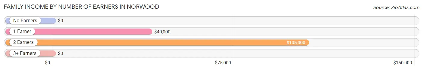 Family Income by Number of Earners in Norwood