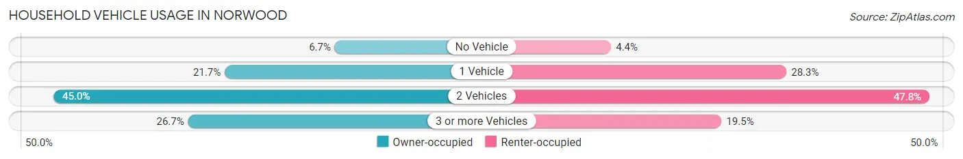 Household Vehicle Usage in Norwood