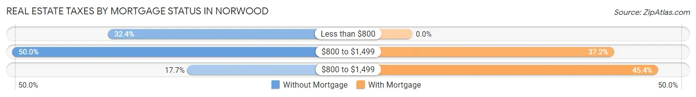 Real Estate Taxes by Mortgage Status in Norwood