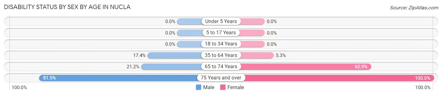 Disability Status by Sex by Age in Nucla