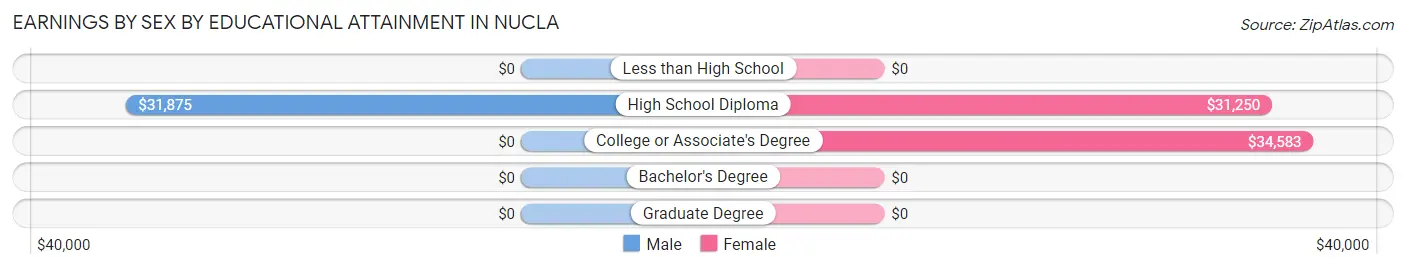 Earnings by Sex by Educational Attainment in Nucla