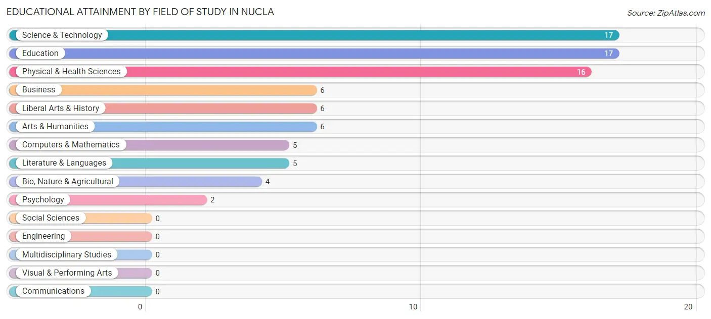 Educational Attainment by Field of Study in Nucla