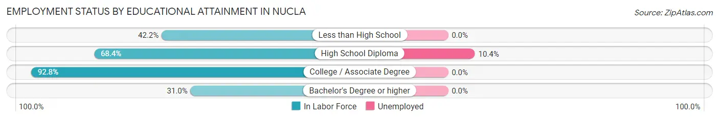 Employment Status by Educational Attainment in Nucla