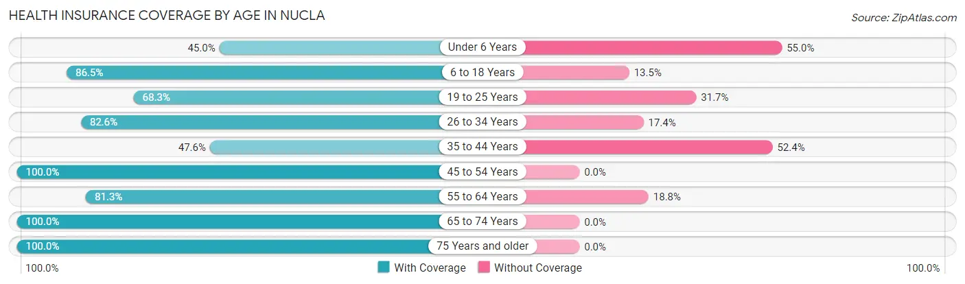 Health Insurance Coverage by Age in Nucla