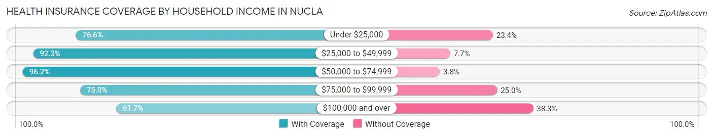 Health Insurance Coverage by Household Income in Nucla