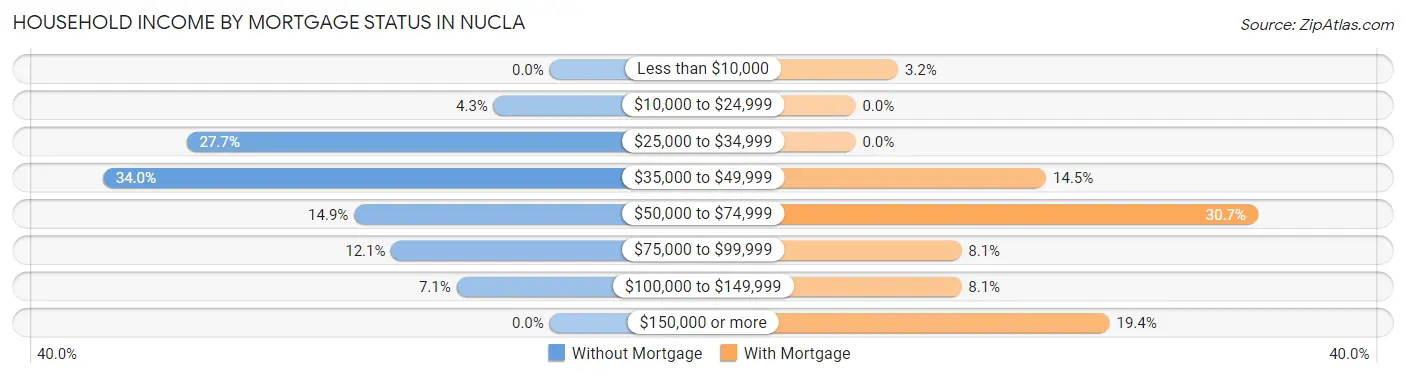 Household Income by Mortgage Status in Nucla