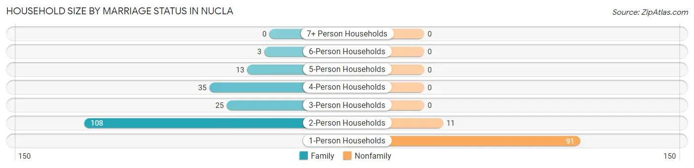 Household Size by Marriage Status in Nucla